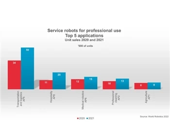 Vânzările globale de roboți de serviciu au crescut cu 37%, cu cele mai popula...